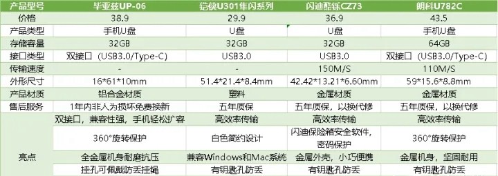 2023全新U盘选购指南