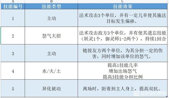 抢先爆料！长安幻想95级宝宝技能