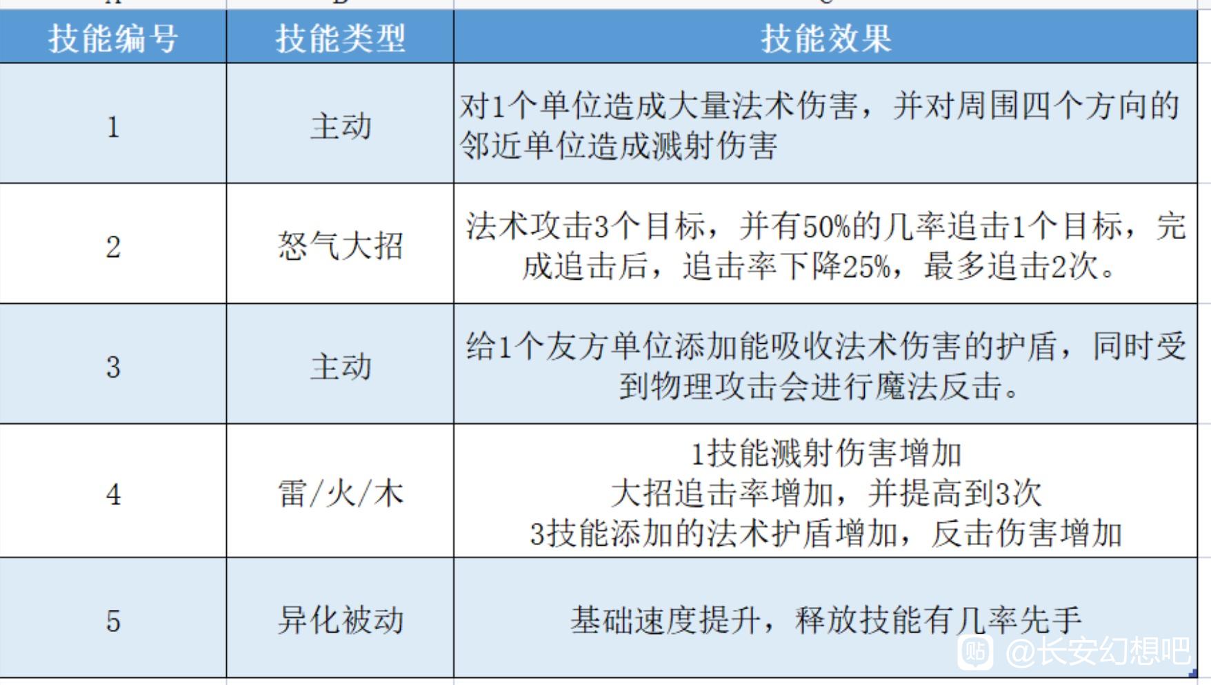 抢先爆料！长安幻想95级宝宝技能