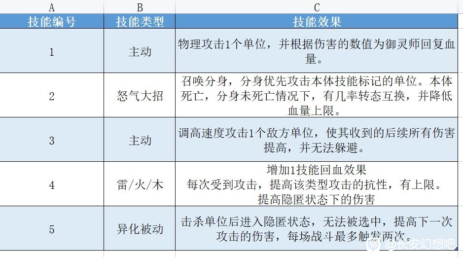 抢先爆料！长安幻想95级宝宝技能