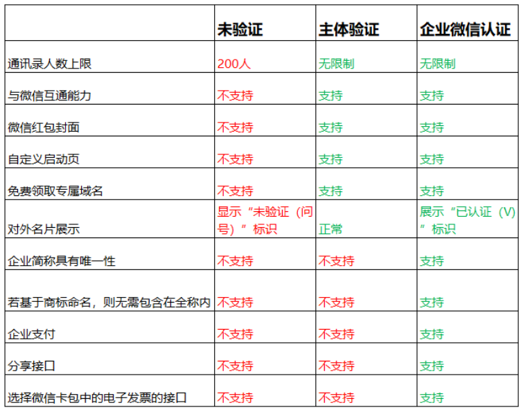 企业微信怎么认证