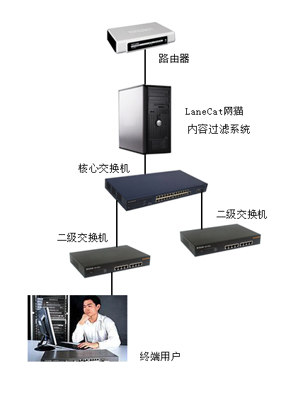 上网过滤软件