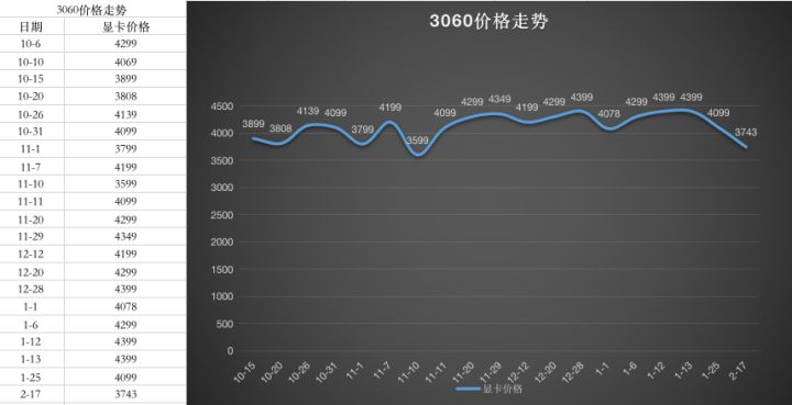 2023年1月最新显卡价格走势图