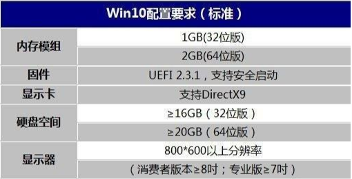 win10系统需要什么配置