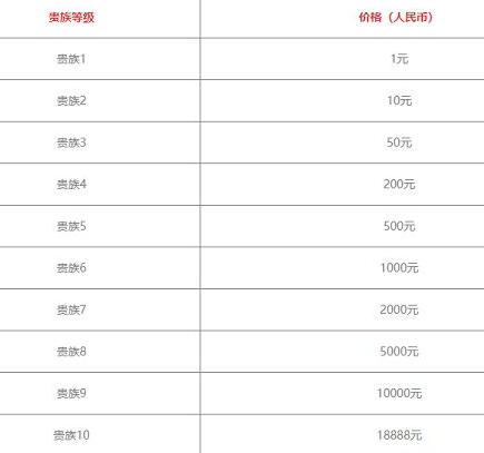 王者荣耀v10一共要充多少钱