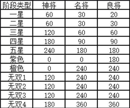 三国志幻想大陆武将需要多少材料升星