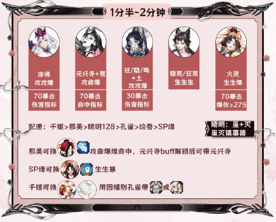 阴阳师神代终局阵容推荐