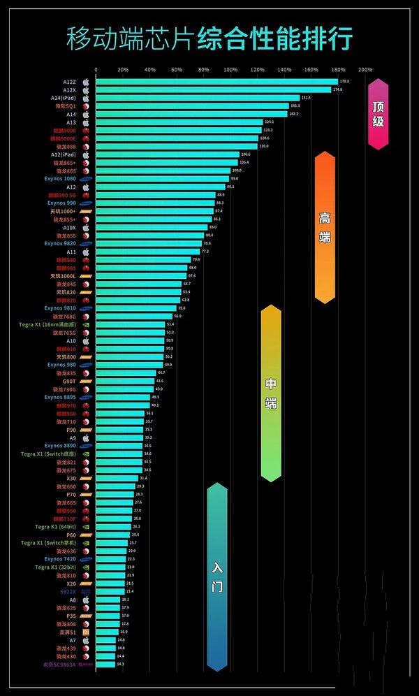 手机处理器排名最新2021